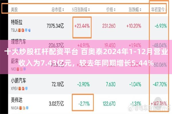十大炒股杠杆配资平台 百奥泰2024年1-12月营业收入为7.43亿元，较去年同期增长5.44%
